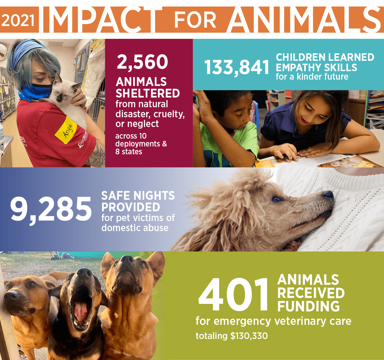 2021 impact for animals. 2,560 animals sheltered from natural disaster, cruelty, or neglect across 10 deployments and 8 states. 133,841 children learned empathy skills for a kinder future. 9,285 safe nights provided for pet victims of domestic abuse. 40-1 animals received funding for emergency veterinary care totaling $130,330. 