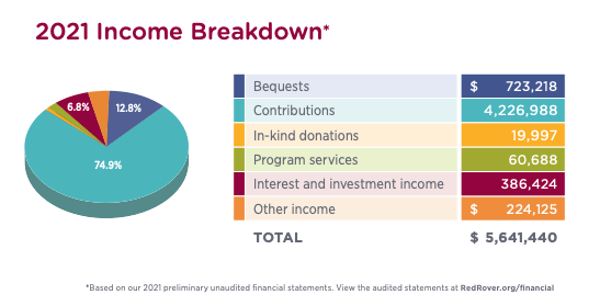 2021 Income Breakdown